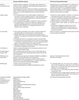 Early Access Provision for Innovative Medicinal Products in Oncology: Challenges and Opportunities